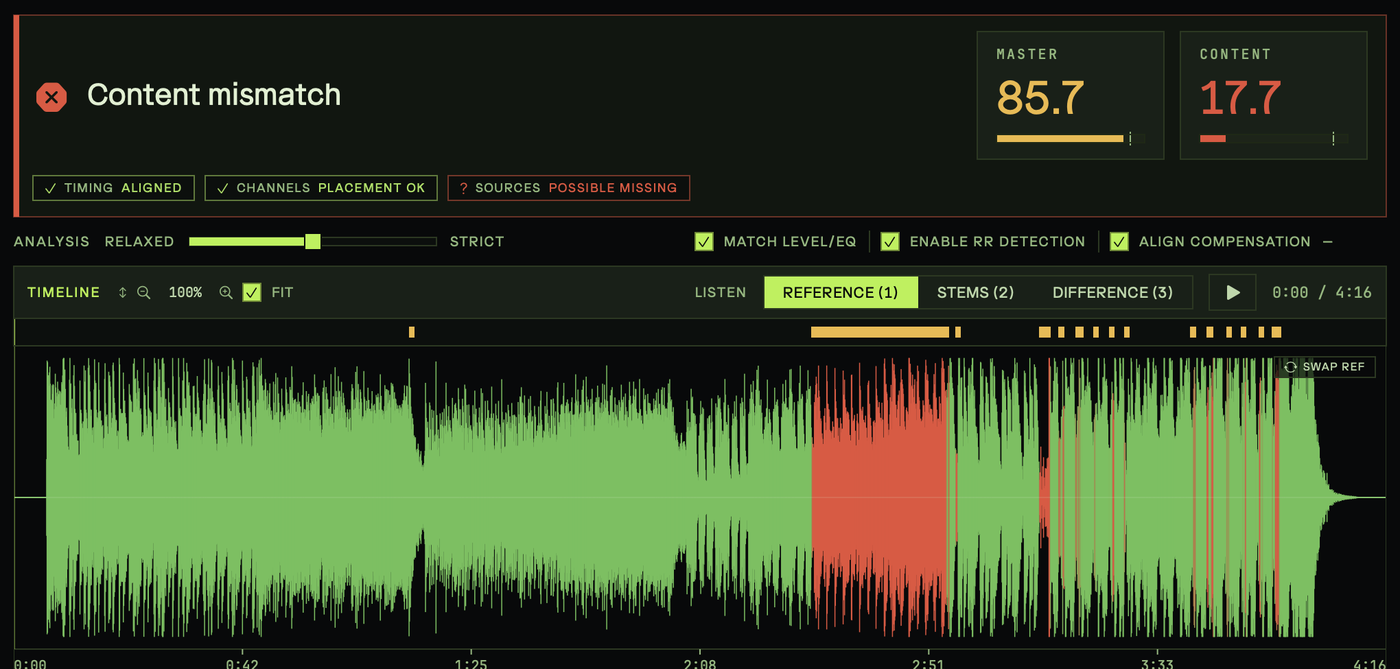 Ref Check verdict on a stem set: a content-mismatch call with master score 85.7 and content score 17.7, timing aligned, shown over the reference waveform timeline with mismatched regions flagged in red